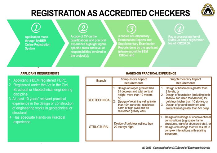 Accredited Checker